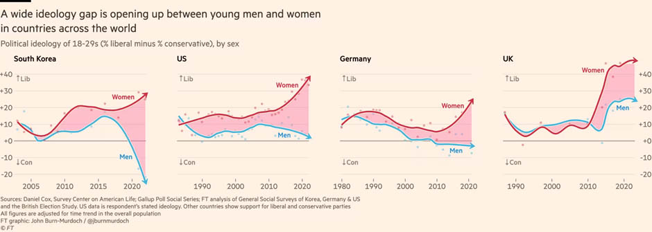 En el gráfico se utiliza el término liberal para las ideologías progresistas, pero en Argentina ese término se asocia a políticas conservacionistas y de extrema derecha