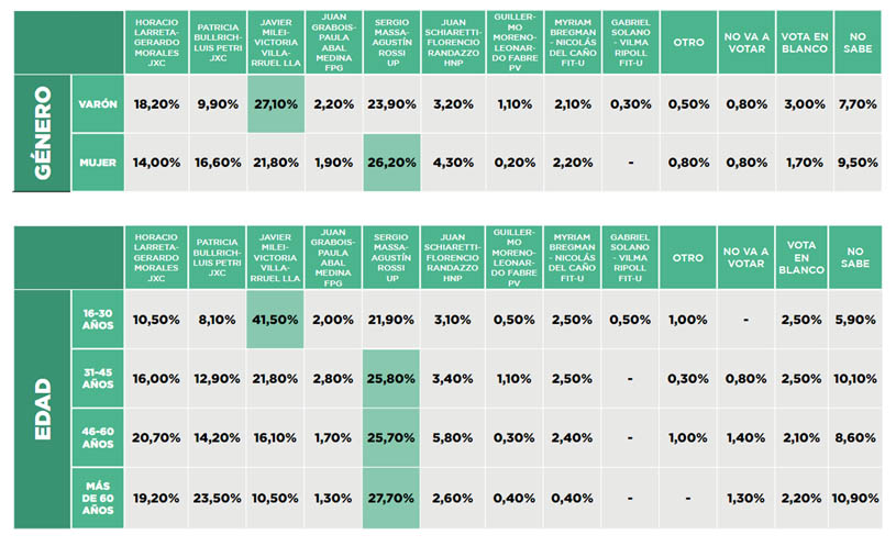 Datos sobre la intención de voto en las PASO 2023